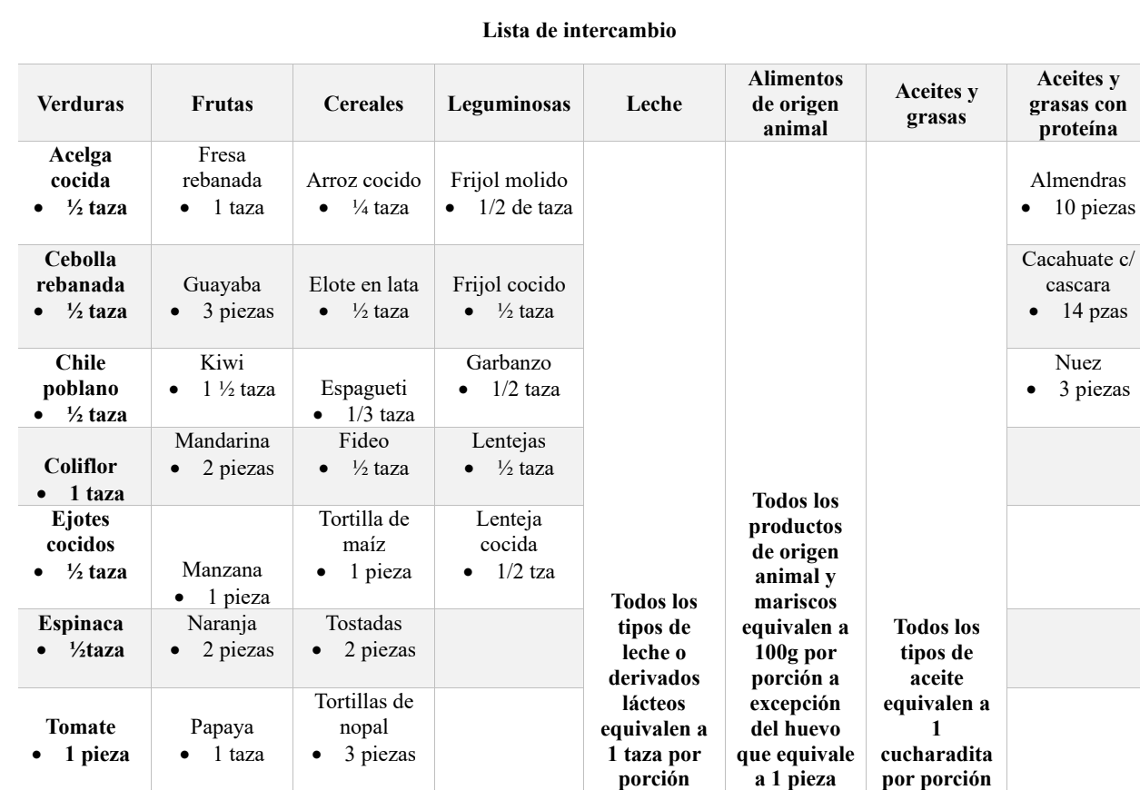 Imagen representativa de una lista de interambio de alimentos